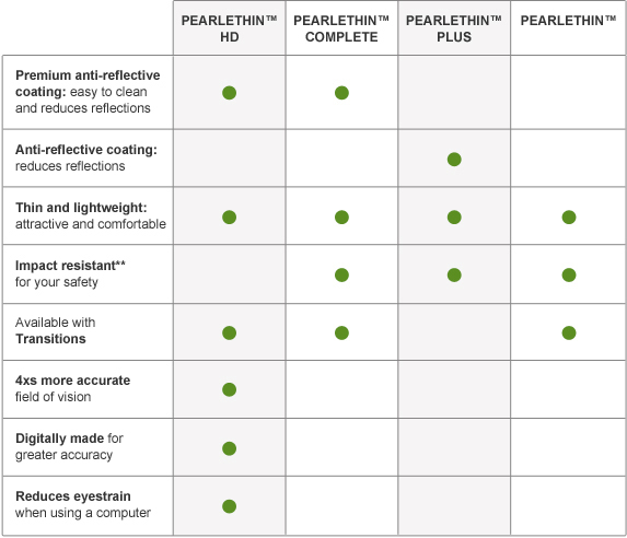 difference between eyeglass lenses